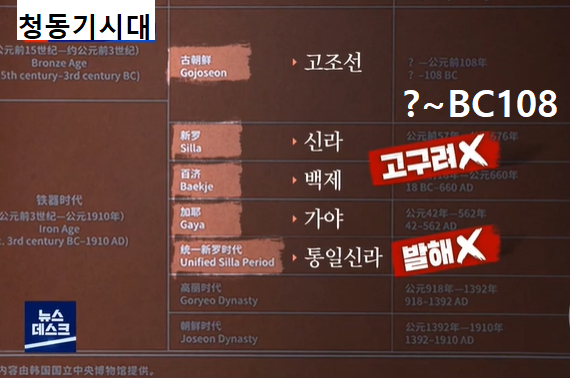 중국 국가박물관의 고대청동기전에 게시되었다가 한국측의 항의를 받고 15일 철거된 한국사 연표중에 문제의 고조선 연표 그리고 처음부터 삭제된 고구려와 발해의 연표. (그림 / MBC뉴스데스크 캡처. 필자가 일부 재편집)