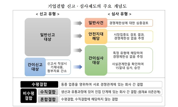 변하는 기업결합 신고·심사제도 주요 개념도 ⓒ공정위