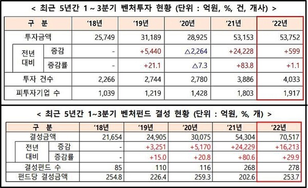 벤처투자 동향 및 벤처펀드 조성 등 ⓒ중기부