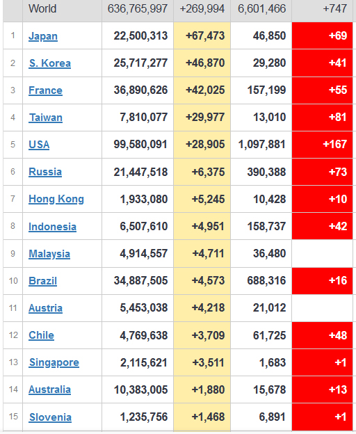 ⓒ월드오미터 전세계 코로나19 확진자 현황