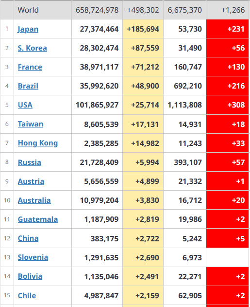 ⓒ월드오미터 전세계 코로나19 확진자 현황