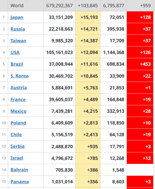 ⓒ월드오미터 전세계 코로나19 확진자 현황