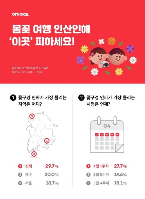 올해 '봄꽃 여행 계획' 설문조사에서 경남 진해가 가장 선호하는 지역으로 나타났다. ⓒ여기어때