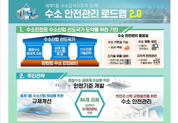 수소안전관리 로드맵 2.0 ⓒ산업부