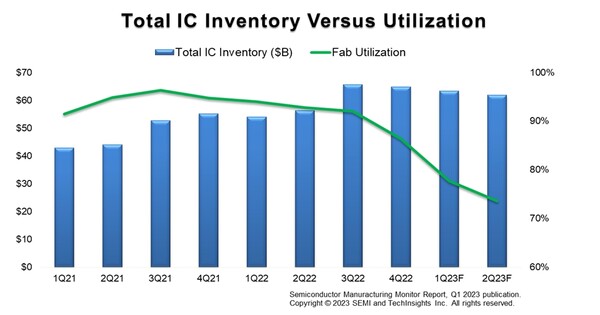 2021년부터 현재까지 분기별 IC 재고 대비 생산설비 가동률을 비교한 그래프. ⓒSEMI