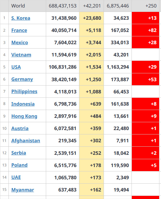 ⓒ월드오미터 전세계 코로나19 확진자 현황