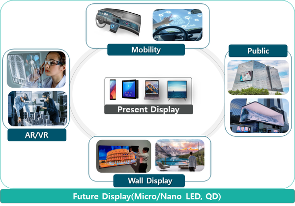 무기발광 디스플레이 응용범위. ⓒ한국디스플레이산업협회