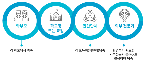 석면모니터단 구성 도식화. 자료/경북교육청