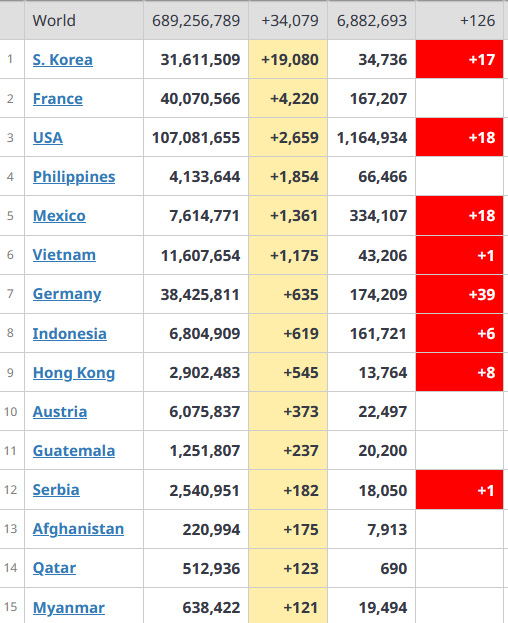ⓒ월드오미터 전세계 코로나19 확진자 현황