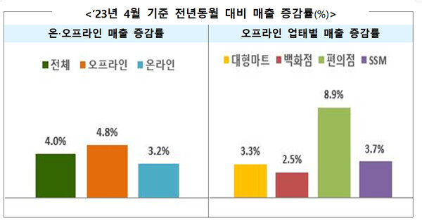 4월 주요 유통업체 매출은 오프라인과 온라인 모두 상승하면서, 전년 동월 대비 4.0% 증가한 것으로 나타났다. ⓒ산업부