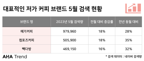 커피브랜드에서도 저가커피 검색 기록양이 눈에 띄게 증가된 것을 확인할 수 있다. ⓒ아하트렌드