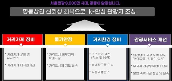 서울 중구는 명동 괸광개선을 위해 4대분야, 10개사업안을 내놓았다. (중구청)