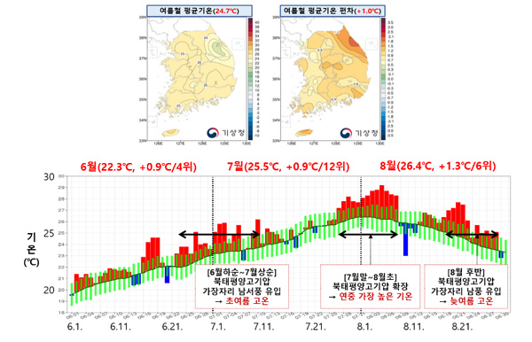 2023년 여름철(6~8월) 전국 평균기온 분포도 및 시계열 / ⓒ기상청