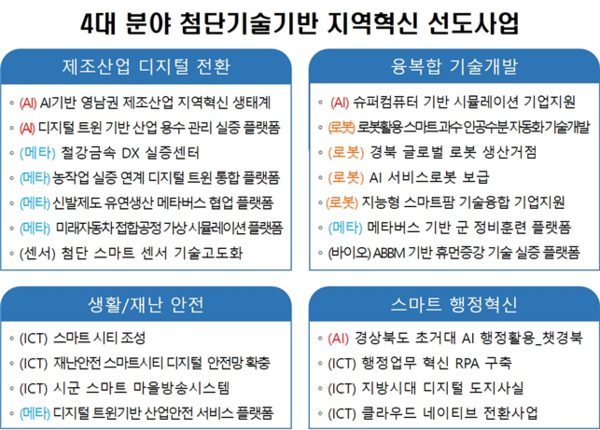 경북도가 권역별 특화형 신규시책을 추진해 글로벌 메타버스 허브로의 도약을 준비하고 있다.자료/경북도