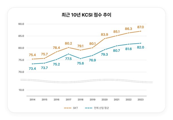 최근 10년간 SK텔레콤과 전체 산업 평균 KCSI 점수 추이. ⓒSK텔레콤