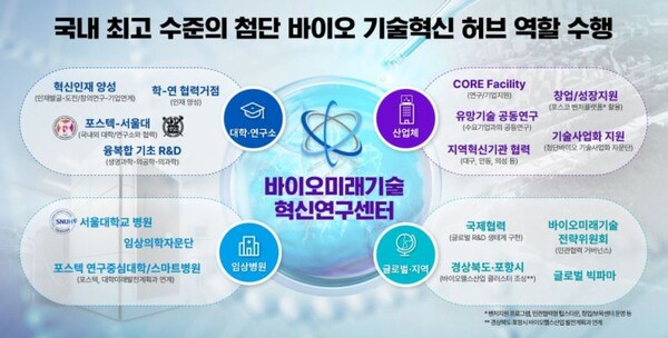 바이오 미래기술 혁신 연구센터. 사진/포항시