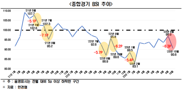 한국경제인협회가 기업경기실사지수(BSI)를 조사한 결과, 10월 BSI 전망치는 90.6을 기록해 작년 4월 99.1이래 연속 하락한 것으로 나타났다. (자료 / 한경협)
