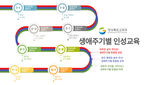  경북형 생애주기별 인성교육 모식도.사진/경북교육청