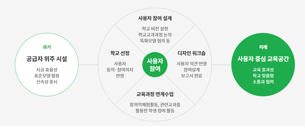 그린스마트스쿨 사업 개요. 자료/교육부