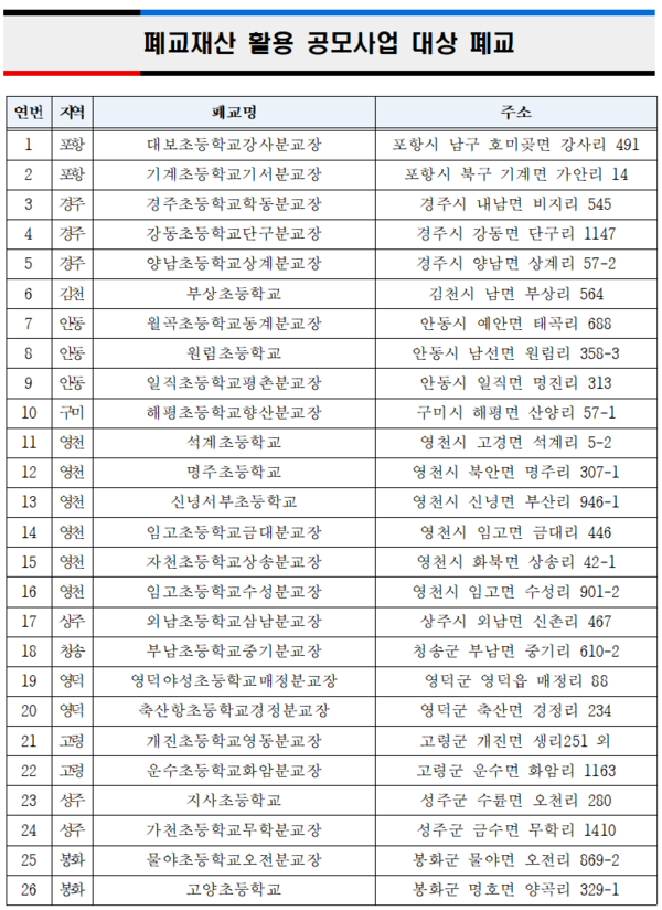 경북교육청 무상대부 폐교 활용사업 대상 학교.자료/경북교육청