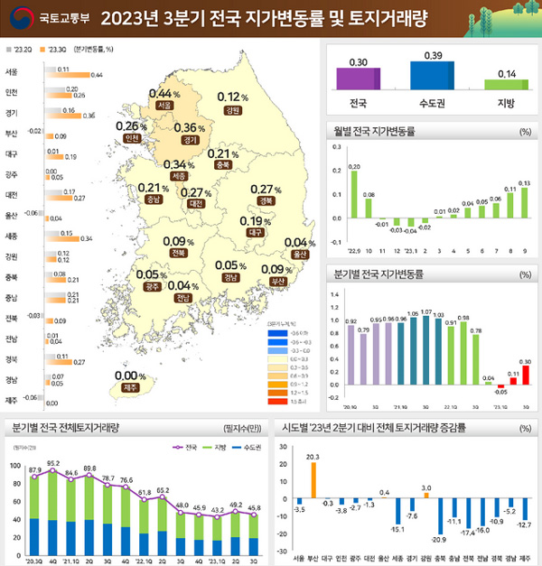 2023년 3분기 전국 지가변동률 및 토지거래량 / ⓒ국토부