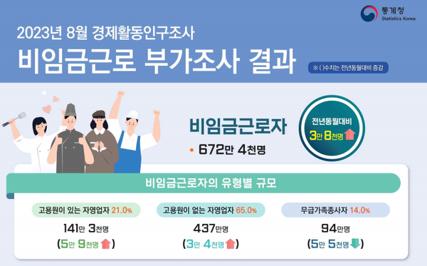 나홀로 사장 수가 지난 2008년 이래 최대치를 기록했고 자영업자 중 나홀로 사장 비중은 자영자 중 75.57%를 차지하는 것으로 나타났다.  ⓒ통계청