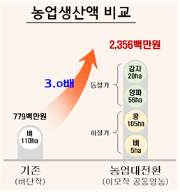 농업 생산액 비교. 자료/경북도