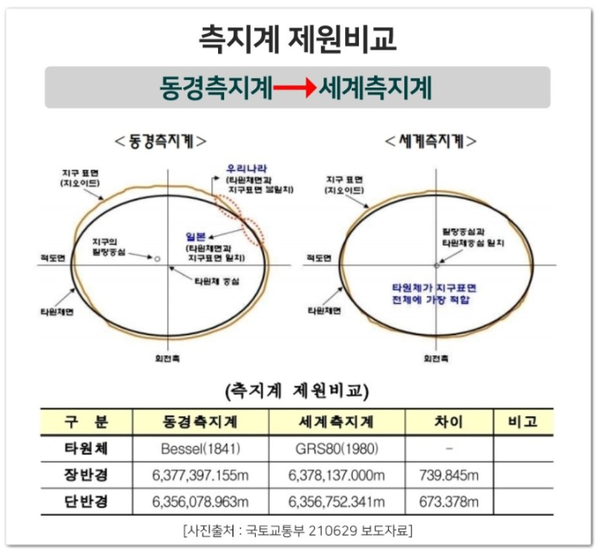 동경측지계(Bessel)와 세계측지계(GRS80) 제원 비교. 지료/국토교통부