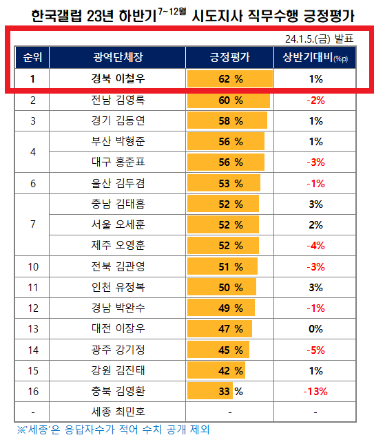 이철우 경북도지사가 한국갤럽이 실시한 전국 광역자치단체장 직무 평가에서 62%의 긍정 평가를 받아 전국 1위를 차지했다. 지료/경북도