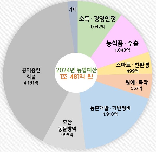 2024년 경북도 농축산유통국 예산.자료/경북도