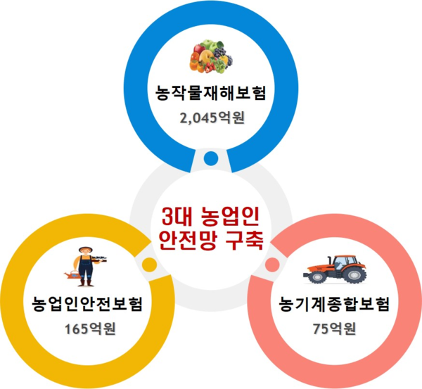  경북도 3대 농업인 안전망 구축 사업 예산.자료/경북도