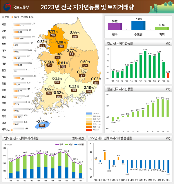 국토부와 한국부동산원이 2023년 연간 지가변동률 및 토지거래량을 발표했다 / ⓒ국토부