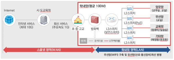 학교 인터넷(스쿨넷) 구조. 자료/한국지능정보사회진흥원