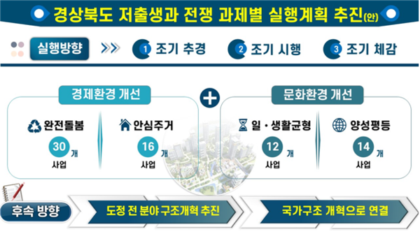 경북도 저출생과 전쟁 과제별 실행계획 추진안.자료/경북도