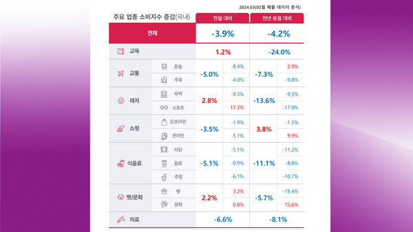 최근 지속된 고물가 영향으로 교육비 마저 감소한 것으로 조사됐다. ⓒBC카드