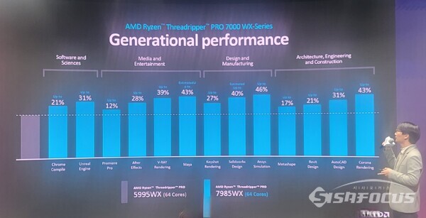 김홍필 AMD 코리아 커머셜세일즈 이사가 동일한 64코어 제품군(스레드리퍼 프로 5995WX와 7985WX)을 기준으로 성능을 평가한 자료를 설명하고 있다. [사진 / 임솔 기자]