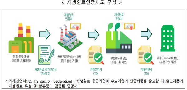재생원료인증제도 구성 ⓒ산업부