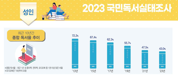 문체부가 최근 발표한 2023 국민독서실태조사에 따르면 최근 10년간 성인 종합독서율 추이는 지난 2013년 72.2%에서 작년 43%로 하락했다. ⓒ문체부