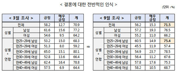 결혼에 대한 전반적인 인식 조사비교 / ⓒ저출산고령사회위원회