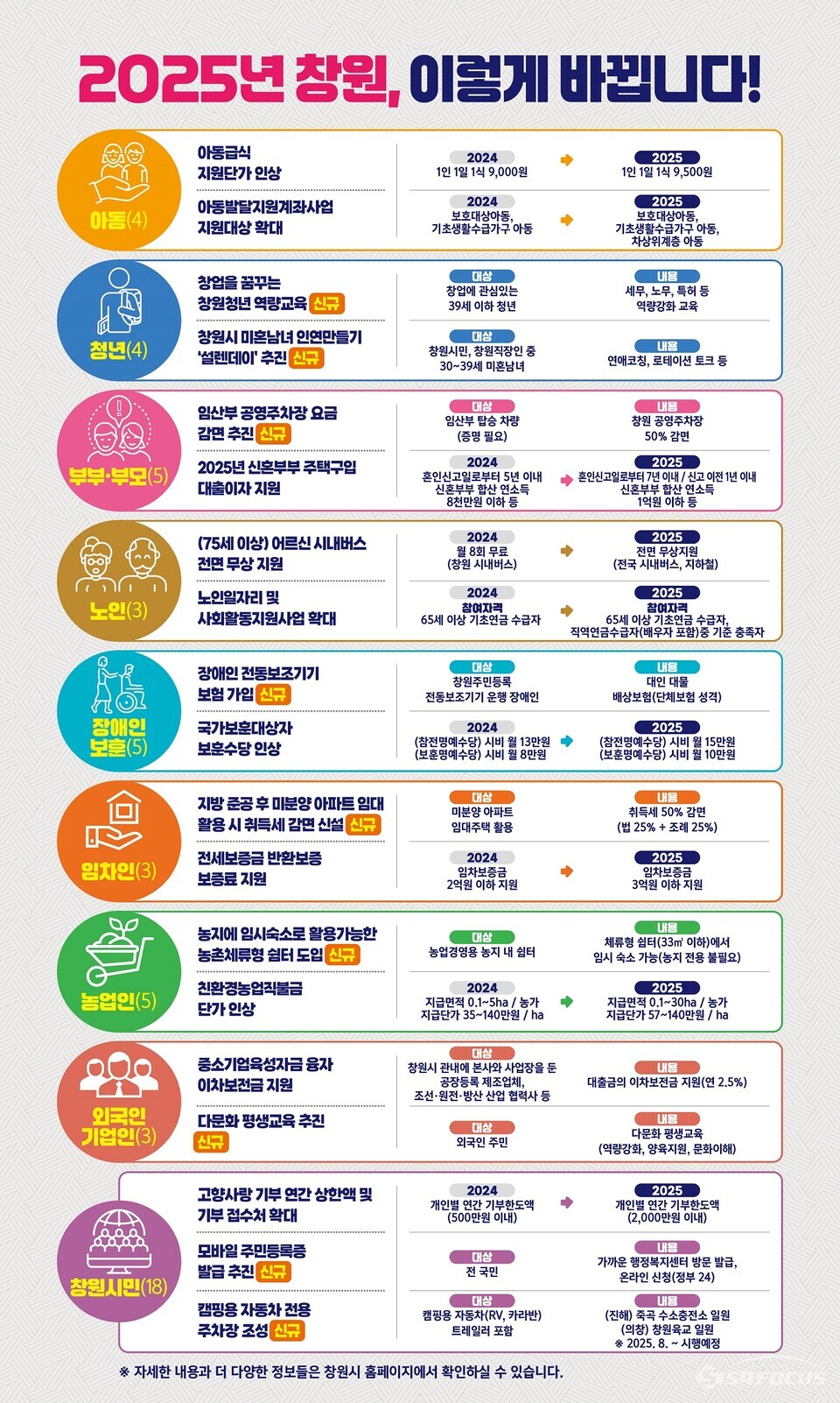 경남 창원시는 ‘2025년 달라지는 시책’ 책자를 발간했다. 사진 / 창원시