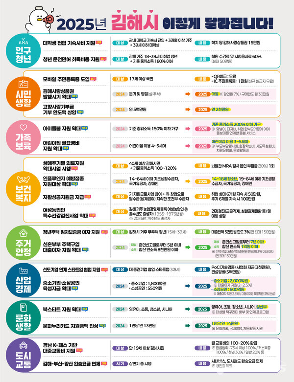 '2025년 김해시 달라지는 시책' 인포그래픽. 사진 / 김해시