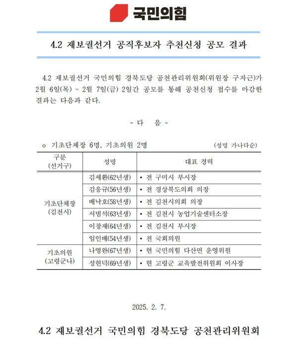 오는  4월 2일 실시되는 재보궐선거 공직후보자 추천신청 공모 결과.ⓒ국민의힘 경북도당