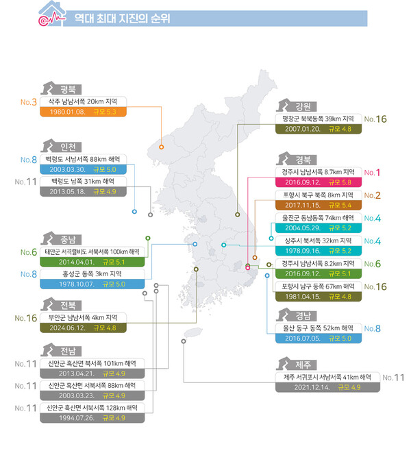 기상청 계기 관측(1978년) 이후 지진 규모 순위 / ⓒ기상청