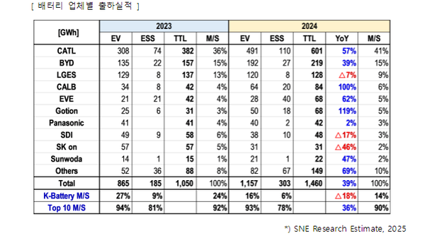 작년  EV및 ESS 중국 기업 점유율이 70%를 넘어섰다. ⓒSNE리서치
