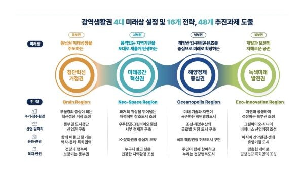 경남도 도시정책 마스터플랜. 경남도