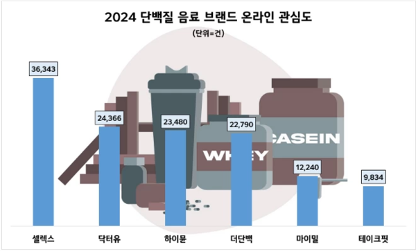 작년 단백질 음료 관심도에서 매일유업 셀렉스가 1위를 차지했다. ⓒ데이터앤리서치