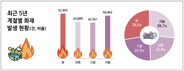 최근 5년간 계절별 화재발생 현황 ⓒ소방청