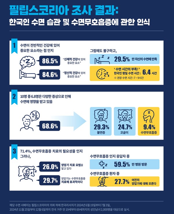 한국인 수면 습관 및 수면무호흡증에 관한 인식 조사 결과 인포그래픽 ⓒ필립스코리아