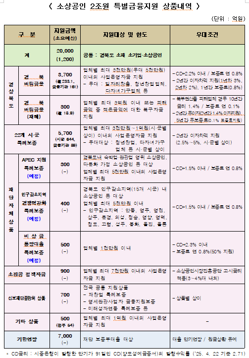 소상공인 2조원 규모 특별금융지원 상품 내역.ⓒ경북도