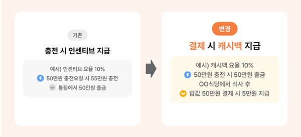 의성사랑상품권의 판매 방식이 기존 ‘선 할인’에서 ‘사용 후 적립’ 방식으로 전환된다.ⓒ의성군